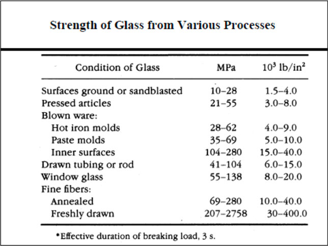 Glass Strength Chart